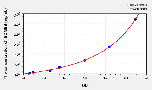 Mouse EOMES(Eomesodermin) ELISA Kit