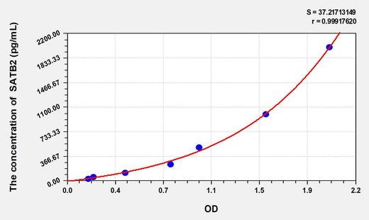 Mouse SATB2(Special AT-rich sequence-binding protein 2) ELISA Kit