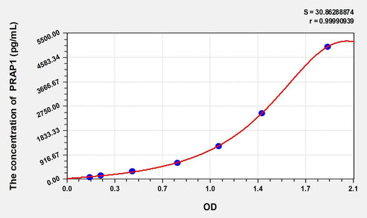 Human PRAP1(Proline-rich acidic protein 1) ELISA Kit