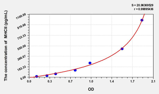 Rat MHCII(Major histocompatibility complex class II) ELISA Kit