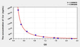 Pig Cor(Cortisol) ELISA Kit 96T*5