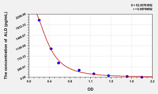 Dog ALD(Aldosterone) ELISA Kit