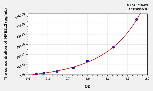 Chicken NFE2L2(Nuclear Factor, Erythroid Derived 2 Like Protein 2) ELISA Kit