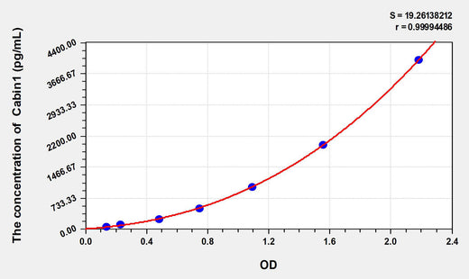 Rat Cabin1(Calcineurin-binding protein cabin-1) ELISA Kit 96T*5
