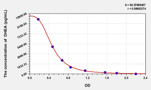 Goat DHEA(Dehydroepiandrosterone) ELISA Kit