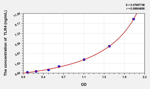 Chicken TLR4(Toll Like Receptor 4) ELISA Kit