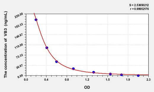 Human VB3 (Vitamin B3) ELISA Kit