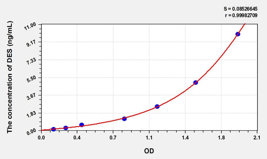 Human DES(desmosine) Microsample ELISA Kit