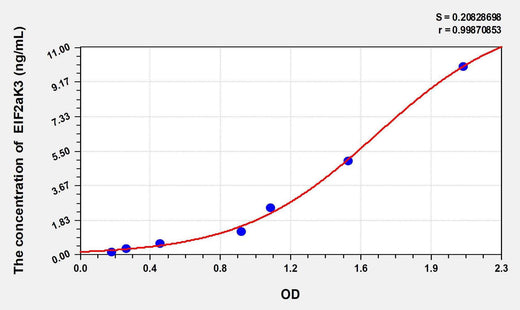 Human EIF2aK3(Eukaryotic Translation Initiation Factor 2 Alpha Kinase 3) ELISA Kit