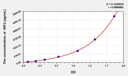 Human IRF2(Interferon Regulatory Factor 2) ELISA Kit