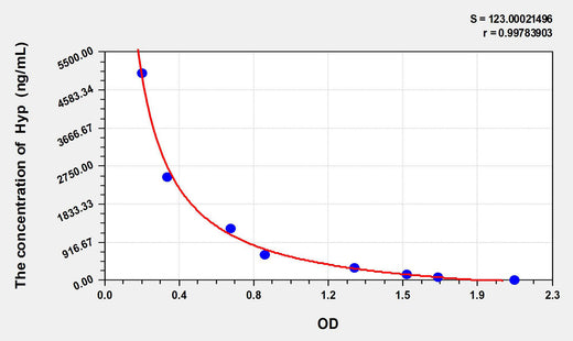 Mouse Hyp(Hydroxyproline) ELISA Kit 96T*5