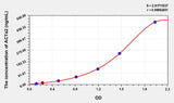Mouse ACTa2(Actin Alpha 2, Smooth Muscle) Microsample ELISA Kit 96T*5