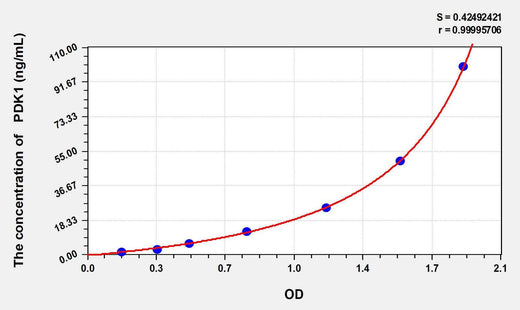 Human PDK1(Pyruvate Dehydrogenase Kinase Isozyme 1) ELISA Kit