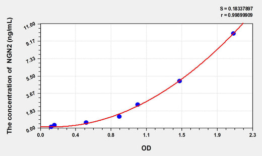 Human NGN2(Neurogenin 2) ELISA Kit 96T*5