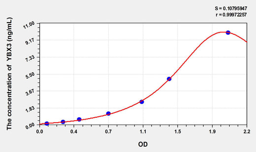 Human YBX3(Y-Box Binding Protein 3) ELISA Kit 96T*5