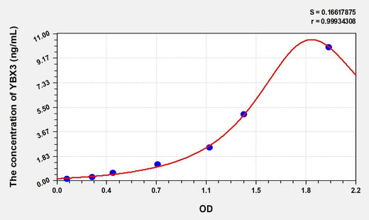Human YBX3(Y-Box Binding Protein 3) Microsample ELISA Kit