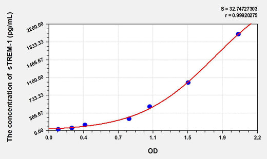 Human sTREM-1(soluble Triggering Receptor Expressed on Myeloid Cells-1) ELISA Kit