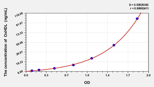 Mouse OxHDL(Oxidized high-density lipoprotein) ELISA Kit
