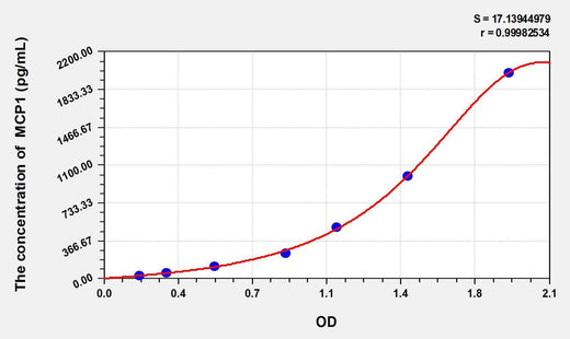 Cattle MCP1(Monocyte Chemotactic Protein 1) ELISA Kit