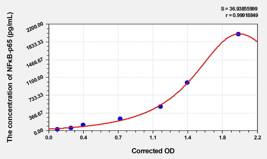 Mouse NFκB-p65(Nuclear Factor Kappa B p65) ELISA Kit