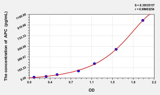 Human APC(Adenomatous polyposis coli) ELISA Kit