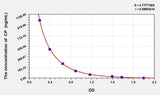 Cattle CP(Ceruloplasmin) ELISA Kit