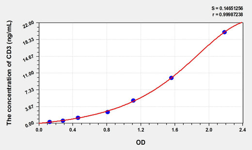 Rat CD3(Cluster of Differentiation 3) Microsample ELISA Kit 96T*5