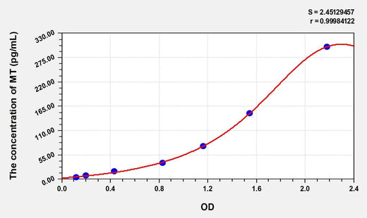 Human MT(Melatonin) Microsample ELISA Kit