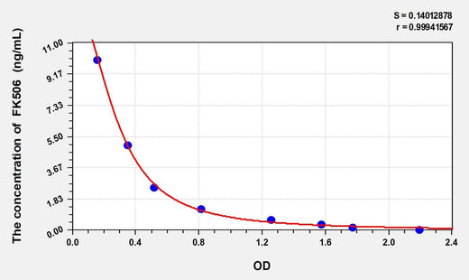 FK506(Tacrolimus) ELISA Kit