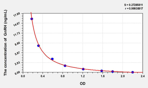 Zebrafish GnRH(Gonadotropin Releasing Hormone) ELISA Kit