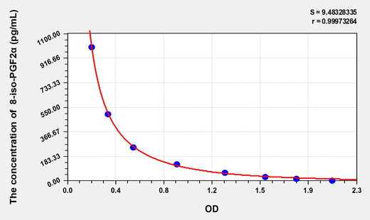 Rat 8-iso-PGF2α(8-isoprostane) ELISA Kit 96T*5