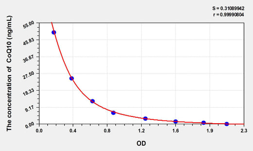 Human CoQ10(Coenzyme Q10) ELISA Kit 96T*5