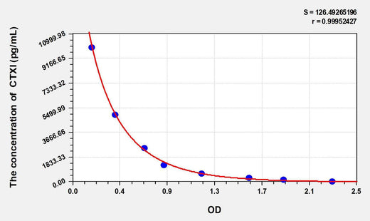 Pig CTXI(Cross Linked C-Telopeptide Of Type I Collagen) ELISA Kit
