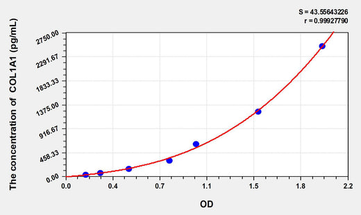 Human COL1A1(Pro-Collagen I alpha 1) ELISA Kit 96T*5