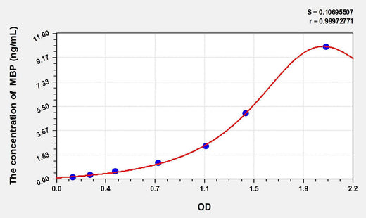 Dog MBP(Myelin Basic Protein) ELISA Kit