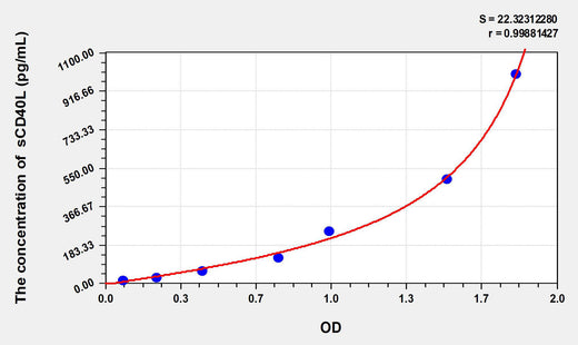 Human sCD40L(Soluble Cluster Of Differentiation 40 Ligand) ELISA Kit 96T*5