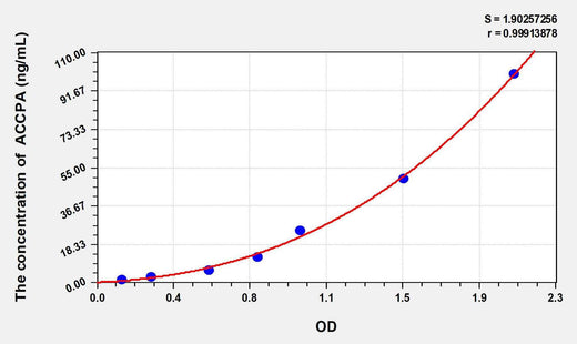 Human ACCPA(anti-cyclic citrullinated peptide antibody) ELISA Kit
