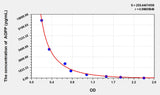 Chicken AOPP(Advanced Oxidation Protein Products) ELISA Kit 96T*5