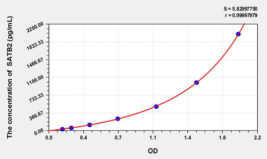 Human SATB2(Special AT-rich sequence-binding protein 2) ELISA Kit 96T*5