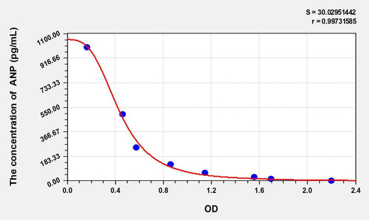 Cattle ANP(Atrial Natriuretic Peptide) ELISA Kit
