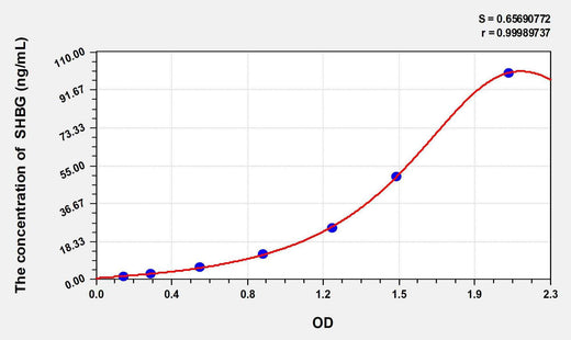 Dog SHBG(Sex Hormone Binding Globulin) ELISA Kit