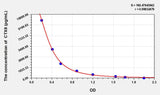 Pig CTXII(Cross Linked C-Telopeptide Of Type II Collagen) ELISA Kit