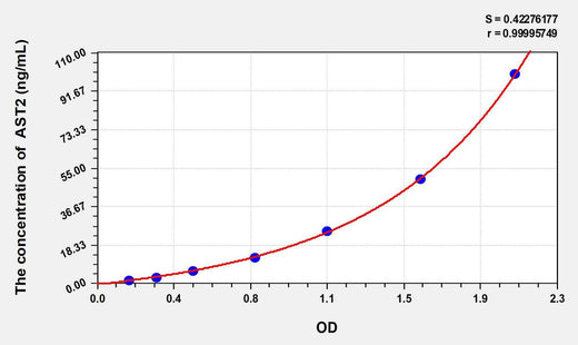 Human AST2(Aspartate Aminotransferase 2) ELISA Kit