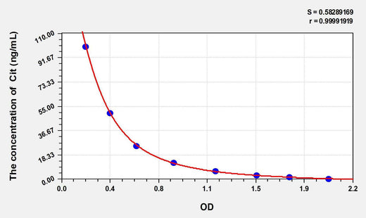 Cit(Citrulline) ELISA Kit