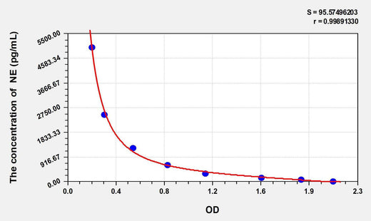 Human NE(Noradrenaline) ELISA Kit