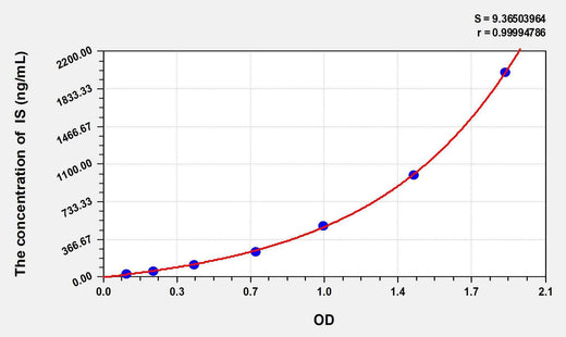 Human IS(serum indoxyl sulfate) ELISA Kit