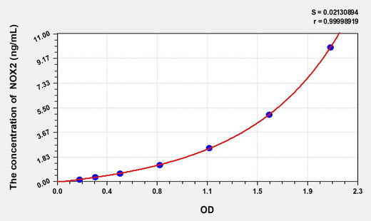Human NOX2(Nicotinamide Adenine Dinucleotide Phosphate Oxidase 2) ELISA Kit