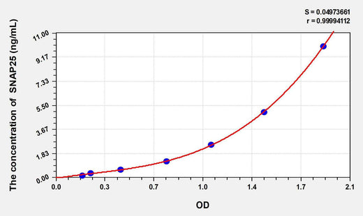 Rat SNAP25(Synaptosomal Associated Protein 25kDa) ELISA Kit