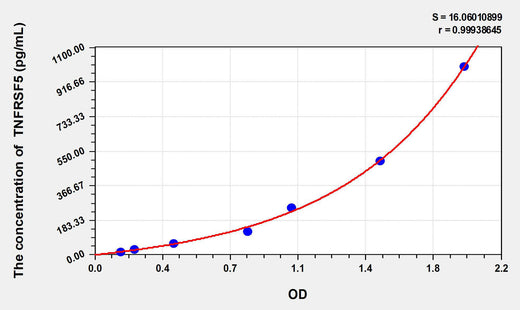 Dog TNFRSF5(Tumor Necrosis Factor Receptor Superfamily, Member 5) ELISA Kit 96T*5