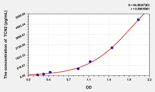 Mouse TCN2(Transcobalamin II, Macrocytic Anemia) ELISA Kit
